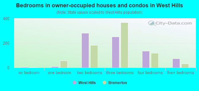 Bedrooms in owner-occupied houses and condos in West Hills