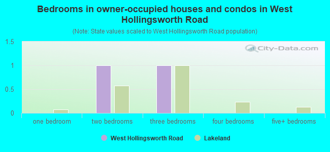 Bedrooms in owner-occupied houses and condos in West Hollingsworth Road