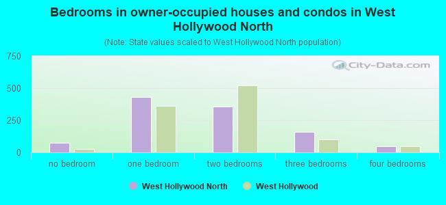 Bedrooms in owner-occupied houses and condos in West Hollywood North