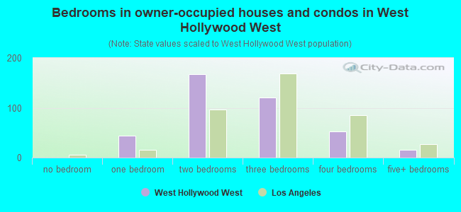 Bedrooms in owner-occupied houses and condos in West Hollywood West