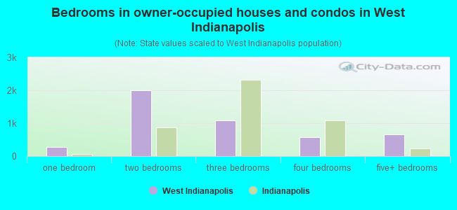 Bedrooms in owner-occupied houses and condos in West Indianapolis