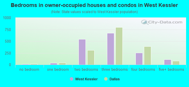 Bedrooms in owner-occupied houses and condos in West Kessler