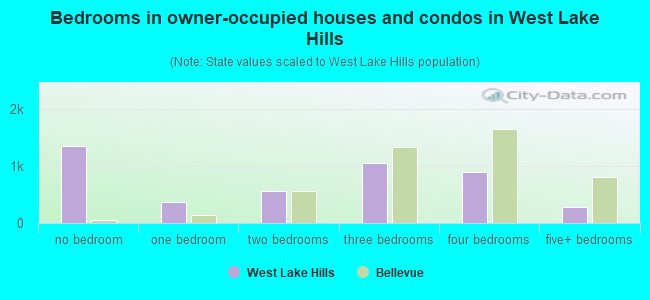 Bedrooms in owner-occupied houses and condos in West Lake Hills