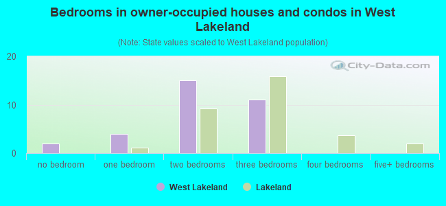Bedrooms in owner-occupied houses and condos in West Lakeland