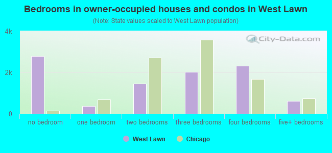 Bedrooms in owner-occupied houses and condos in West Lawn