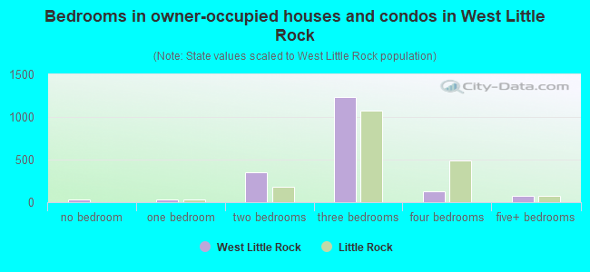 Bedrooms in owner-occupied houses and condos in West Little Rock