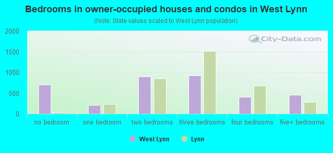 Bedrooms in owner-occupied houses and condos in West Lynn