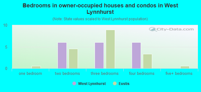 Bedrooms in owner-occupied houses and condos in West Lynnhurst