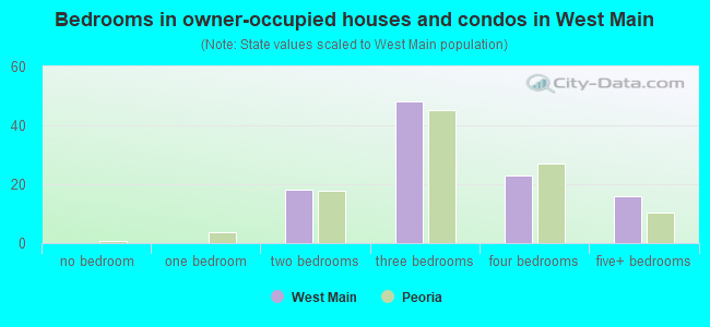 Bedrooms in owner-occupied houses and condos in West Main