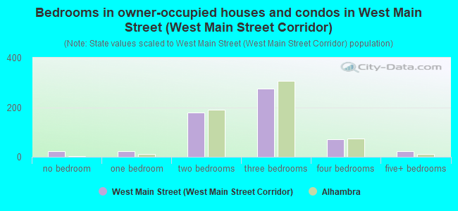 Bedrooms in owner-occupied houses and condos in West Main Street (West Main Street Corridor)