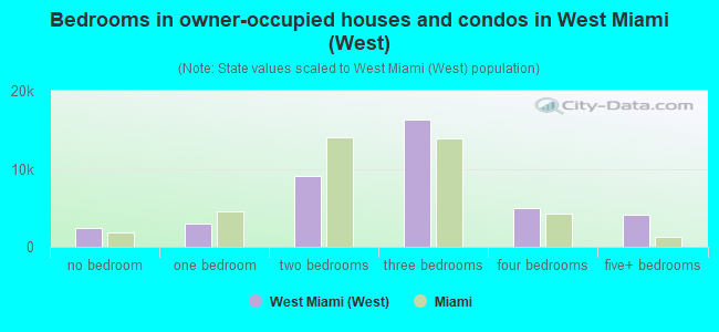 Bedrooms in owner-occupied houses and condos in West Miami (West)