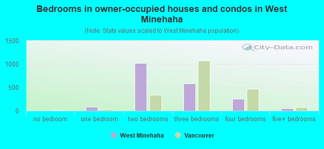 Bedrooms in owner-occupied houses and condos in West Minehaha