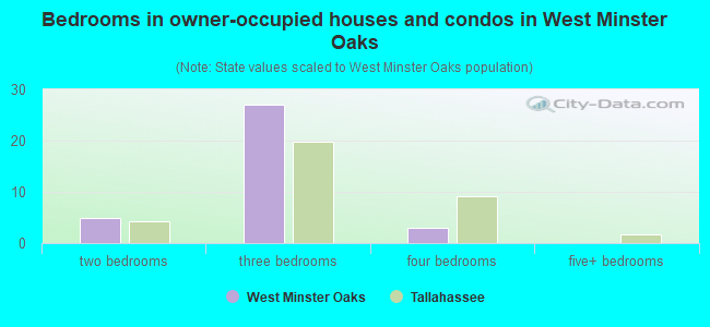 Bedrooms in owner-occupied houses and condos in West Minster Oaks