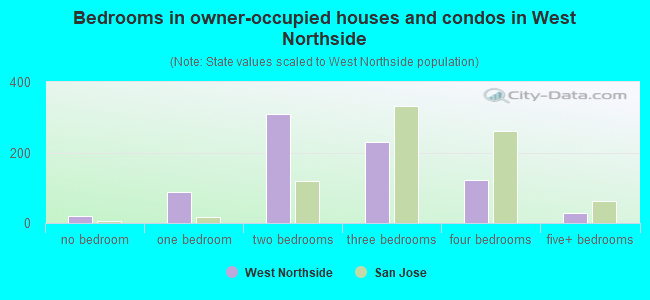 Bedrooms in owner-occupied houses and condos in West Northside