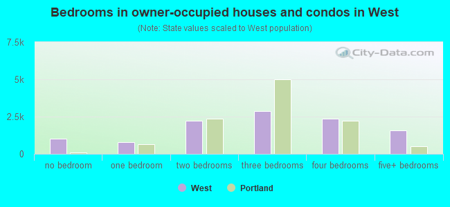 Bedrooms in owner-occupied houses and condos in West
