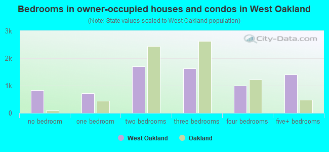 Bedrooms in owner-occupied houses and condos in West Oakland