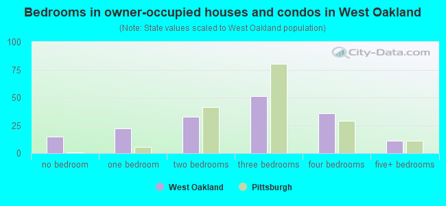 Bedrooms in owner-occupied houses and condos in West Oakland