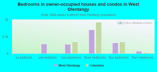 Bedrooms in owner-occupied houses and condos in West Olentangy