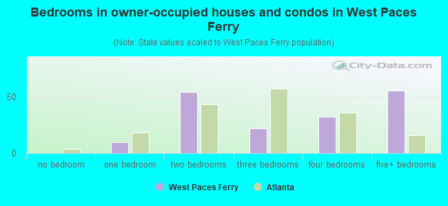 Bedrooms in owner-occupied houses and condos in West Paces Ferry