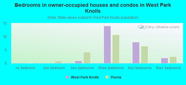 Bedrooms in owner-occupied houses and condos in West Park Knolls