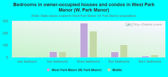Bedrooms in owner-occupied houses and condos in West Park Manor (W. Park Manor)