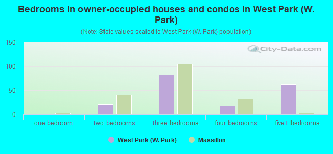 Bedrooms in owner-occupied houses and condos in West Park (W. Park)
