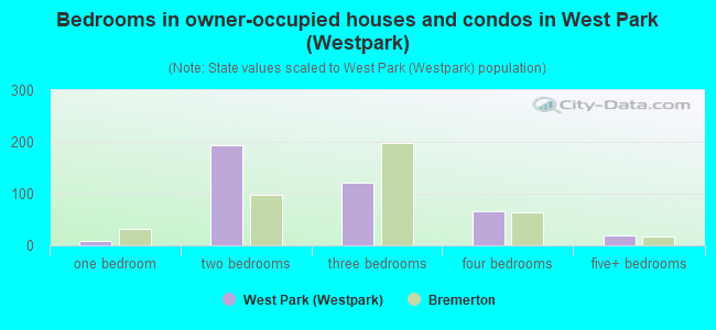 Bedrooms in owner-occupied houses and condos in West Park (Westpark)
