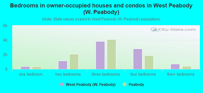 Bedrooms in owner-occupied houses and condos in West Peabody (W. Peabody)