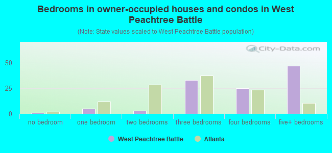 Bedrooms in owner-occupied houses and condos in West Peachtree Battle