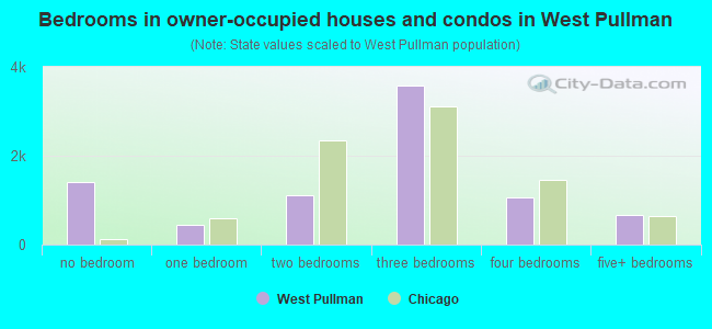 Bedrooms in owner-occupied houses and condos in West Pullman