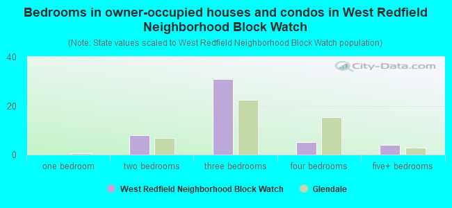 Bedrooms in owner-occupied houses and condos in West Redfield Neighborhood Block Watch