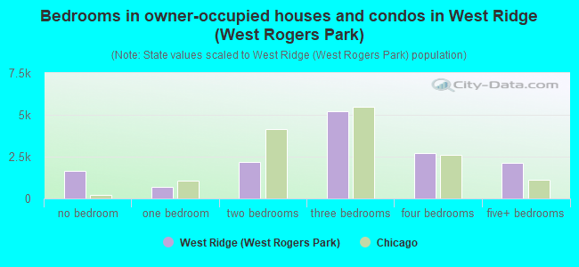 Bedrooms in owner-occupied houses and condos in West Ridge (West Rogers Park)
