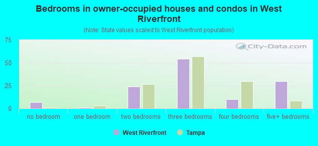Bedrooms in owner-occupied houses and condos in West Riverfront