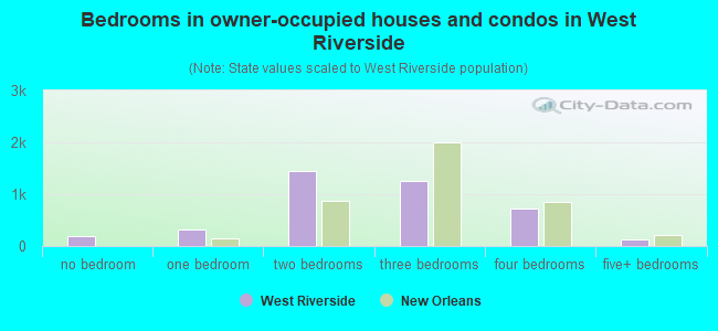 Bedrooms in owner-occupied houses and condos in West Riverside