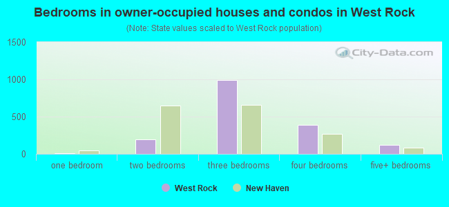 Bedrooms in owner-occupied houses and condos in West Rock