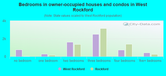 Bedrooms in owner-occupied houses and condos in West Rockford