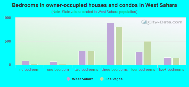 Bedrooms in owner-occupied houses and condos in West Sahara