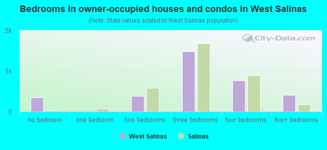 Bedrooms in owner-occupied houses and condos in West Salinas