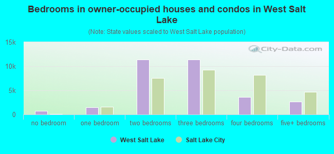 Bedrooms in owner-occupied houses and condos in West Salt Lake