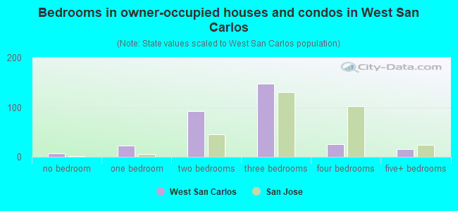Bedrooms in owner-occupied houses and condos in West San Carlos