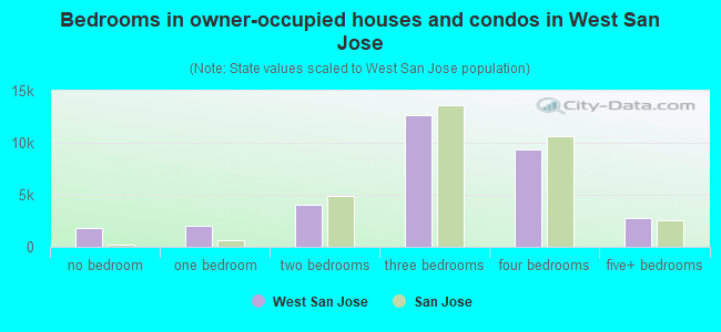 Bedrooms in owner-occupied houses and condos in West San Jose