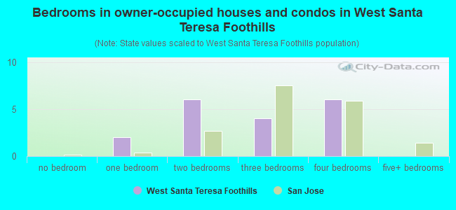 Bedrooms in owner-occupied houses and condos in West Santa Teresa Foothills