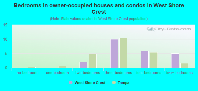 Bedrooms in owner-occupied houses and condos in West Shore Crest