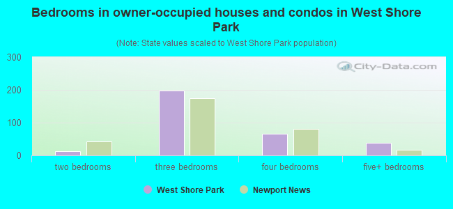 Bedrooms in owner-occupied houses and condos in West Shore Park