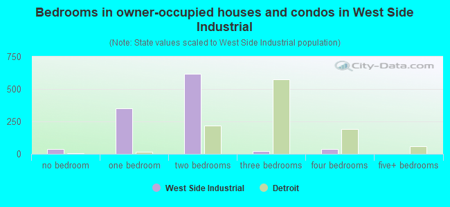 Bedrooms in owner-occupied houses and condos in West Side Industrial