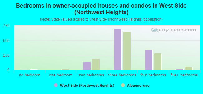 Bedrooms in owner-occupied houses and condos in West Side (Northwest Heights)