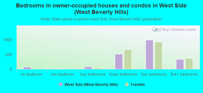 Bedrooms in owner-occupied houses and condos in West Side (West Beverly Hills)