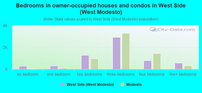 Bedrooms in owner-occupied houses and condos in West Side (West Modesto)