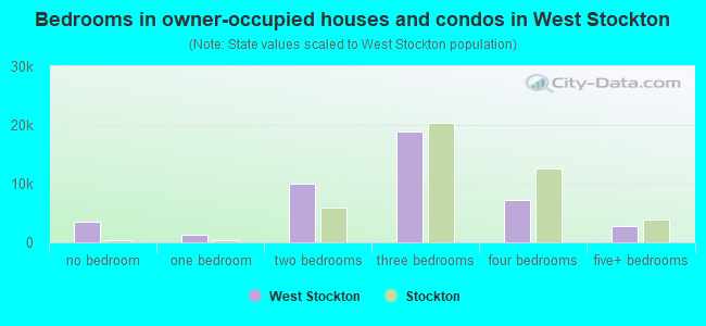 Bedrooms in owner-occupied houses and condos in West Stockton