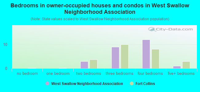 Bedrooms in owner-occupied houses and condos in West Swallow Neighborhood Association